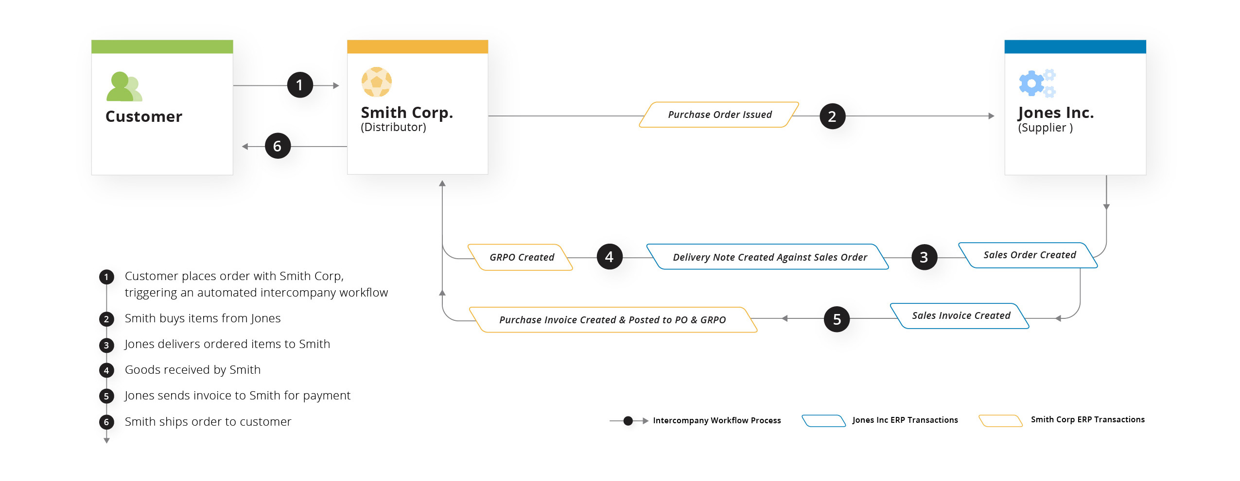 Vision33 InterCompany For SAP Business One Partners