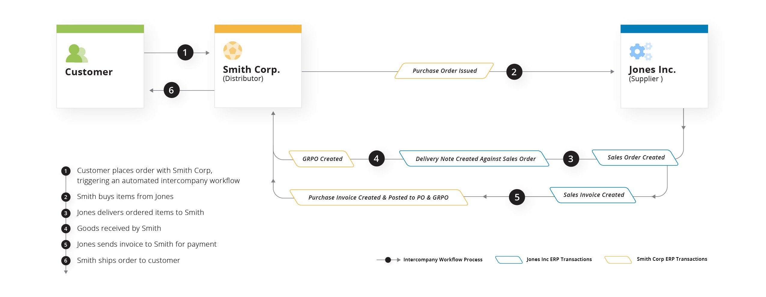 intercompany-flow-chart-vision33